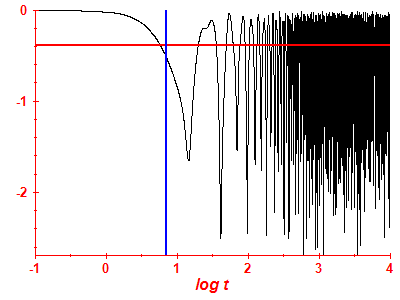 Survival probability log
